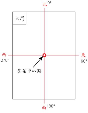 房子方位如何判斷|教你正確測量屋宅方位